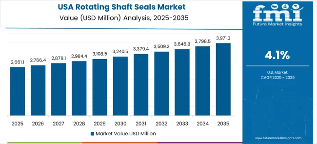Rotating Shaft Seals Market Country Value Analysis