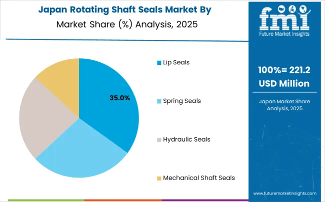 Rotating Shaft Seals Market Japan Market Share Analysis By Classification