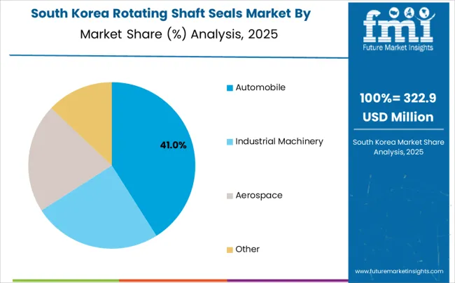 Rotating Shaft Seals Market South Korea Market Share Analysis By Application