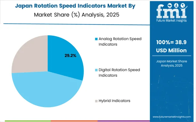 Rotation Speed Indicators Market Japan Market Share Analysis By Classification