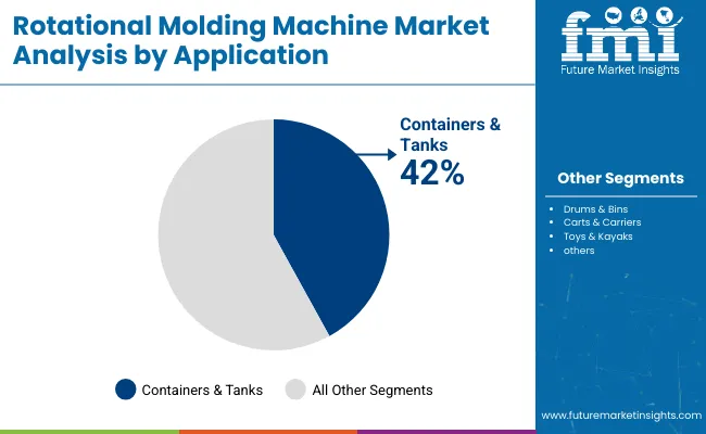 Rotational Molding Machine Market Analysis By Application