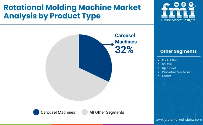 Rotational Molding Machine Market Analysis By Product Type