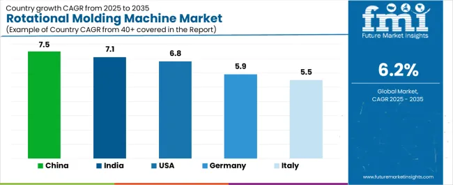 Rotational Molding Machine Market Cagr Analysis By Country