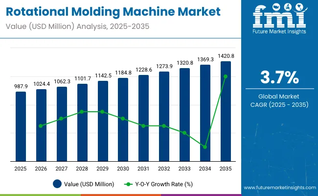 Rotational Molding Machine Market