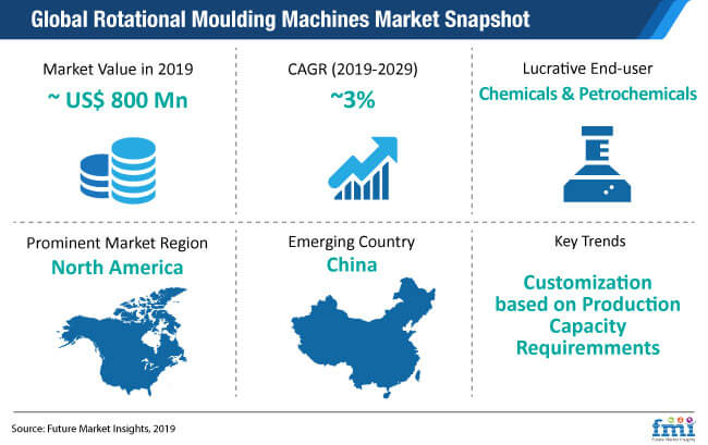Rotational Moulding Machines Market Snapshot rotational moulding machines market snapshot