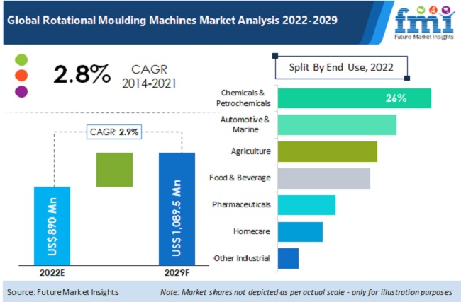 Rotational Moulding Machines Market rotational moulding machines market