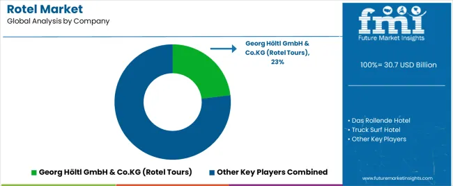 Rotel Market Analysis By Company
