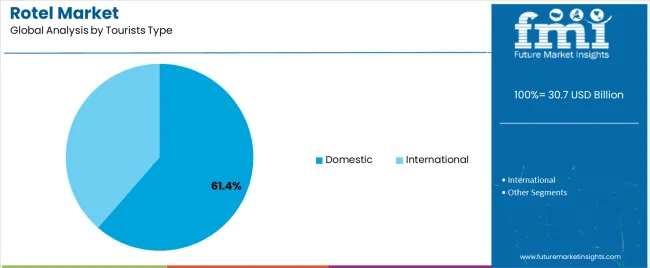 Rotel Market Analysis By Tourists Type