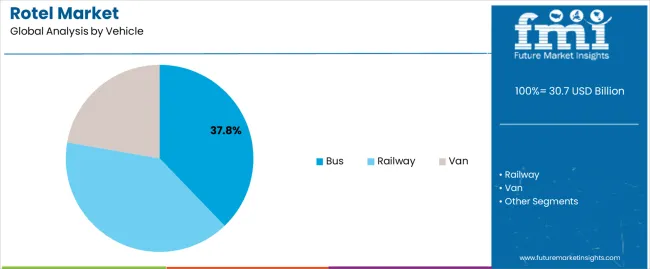 Rotel Market Analysis By Vehicle