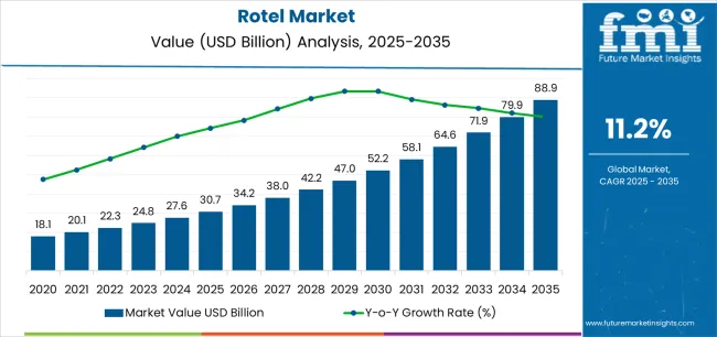 Rotel Market Market Value Analysis