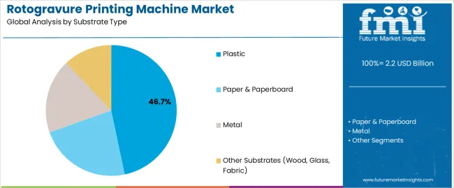 Rotogravure Printing Machine Market Analysis By Substrate Type