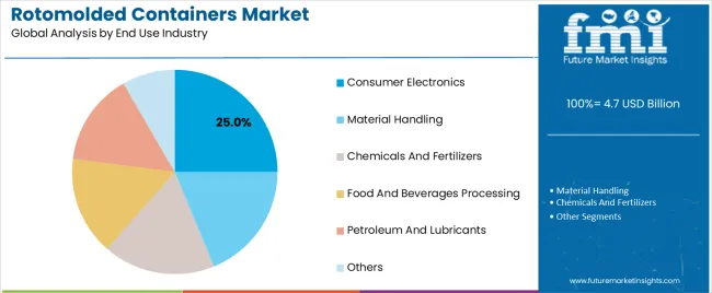 Rotomolded Containers Market Analysis By End Use Industry Rotomolded Containers Market Analysis By End Use Industry