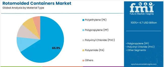 Rotomolded Containers Market Analysis By Material Type Rotomolded Containers Market Analysis By Material Type