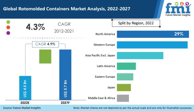 Rotomolded Containers Market