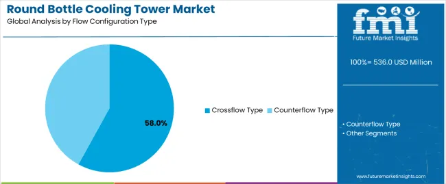 Round Bottle Cooling Tower Market Analysis By Flow Configuration Type Round Bottle Cooling Tower Market Analysis By Flow Configuration Type