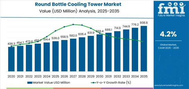 Round Bottle Cooling Tower Market Market Value Analysis Round Bottle Cooling Tower Market Market Value Analysis