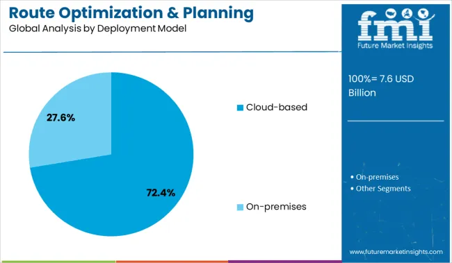 Route Optimization & Planning Software Market Analysis By Deployment Model
