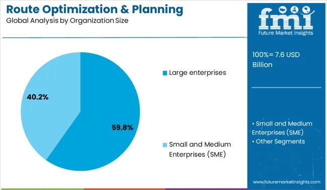 Route Optimization & Planning Software Market Analysis By Organization Size