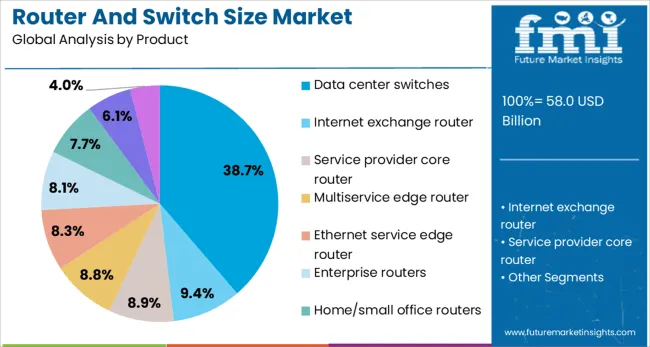 Router And Switch Size Market Analysis By Product