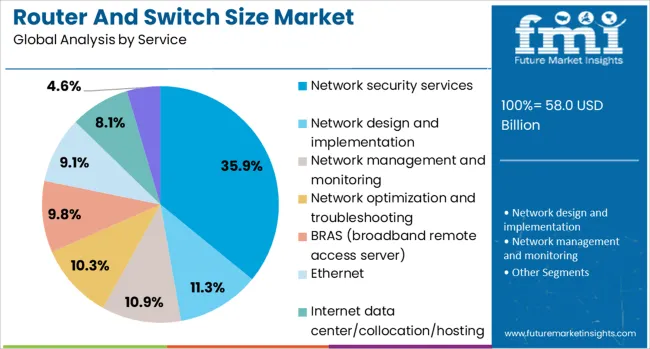 Router And Switch Size Market Analysis By Service