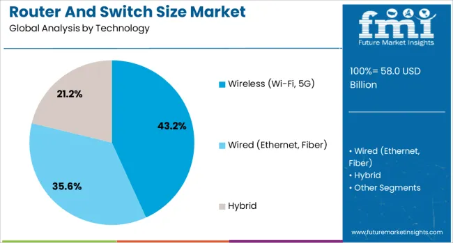 Router And Switch Size Market Analysis By Technology
