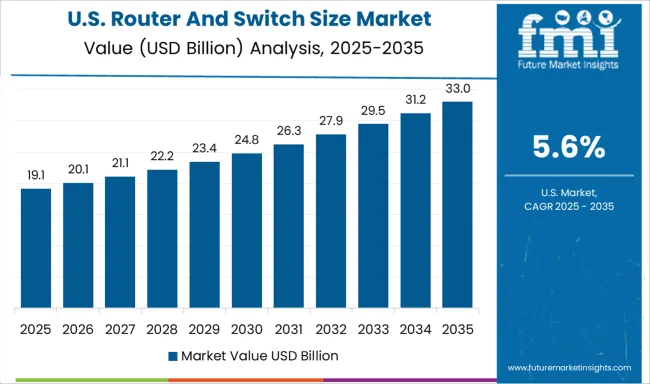 Router And Switch Size Market Country Value Analysis