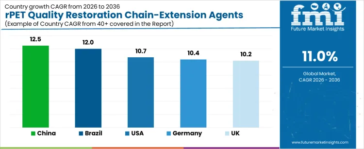 Rpet Quality Restoration Chain Extension Agents Market Cagr Analysis By Country