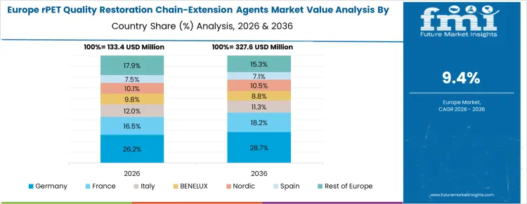 Rpet Quality Restoration Chain Extension Agents Market Europe Country Market Share Analysis, 2026 & 2036