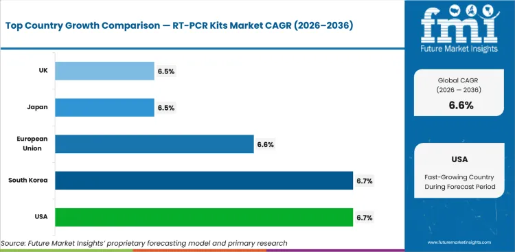 Rt Pcr Kits Market Cagr Analysis By Country