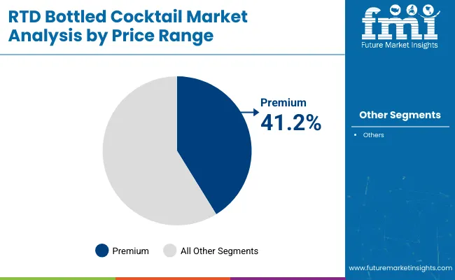 Rtd Bottled Cocktail Market Analysis By Price Range