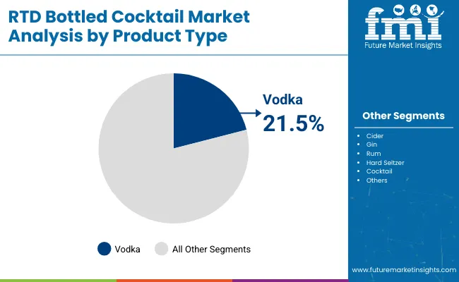 Rtd Bottled Cocktail Market Analysis By Product Type