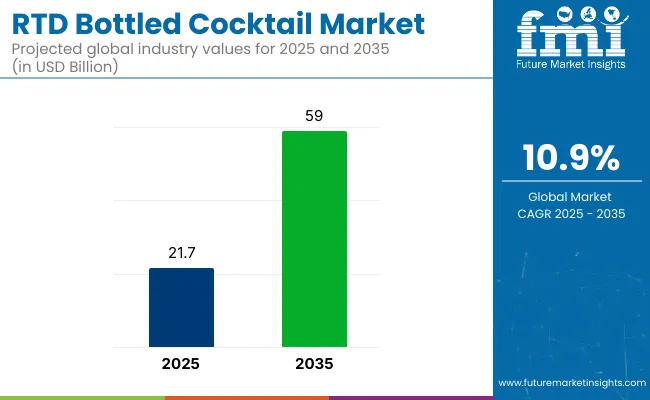 Rtd Bottled Cocktail Market