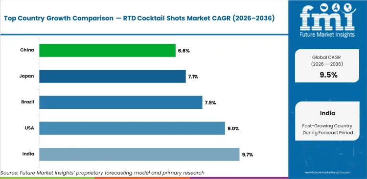 Rtd Cocktail Shots Market Cagr Analysis By Country Rtd Cocktail Shots Market Cagr Analysis By Country