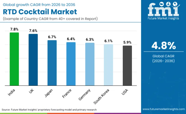 Rtd Cocktails Market By Country Rtd Cocktails Market By Country