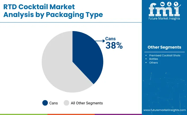 Rtd Cocktails Market By Packaging Type