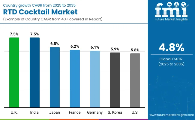 Rtd Cocktails Market Country Wise Analysis