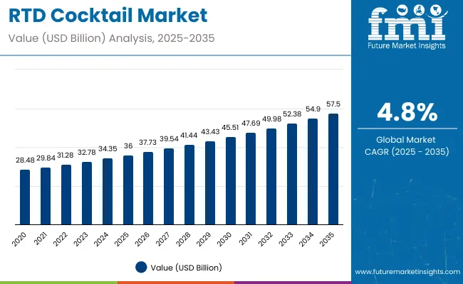 Rtd Cocktails Market Value Analysis