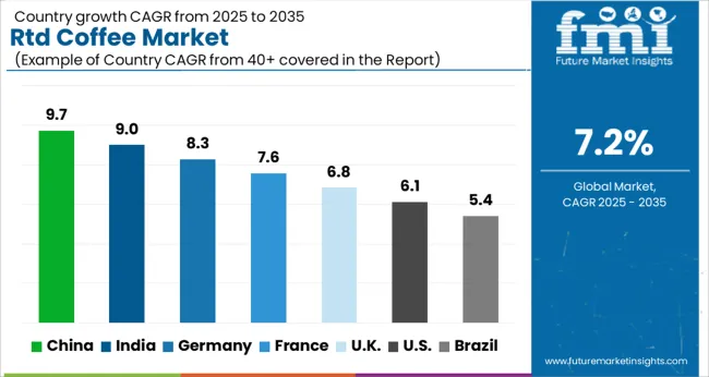 Rtd Coffee Market Cagr Analysis By Country