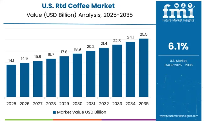 Rtd Coffee Market Country Value Analysis