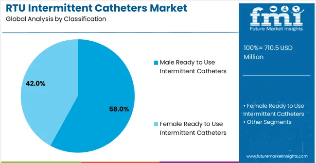 Rtu Intermittent Catheters Market Analysis By Classification