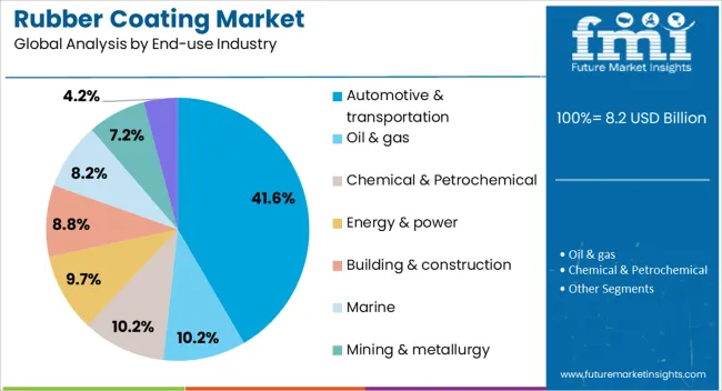 Rubber Coating Market Analysis By End Use Industry