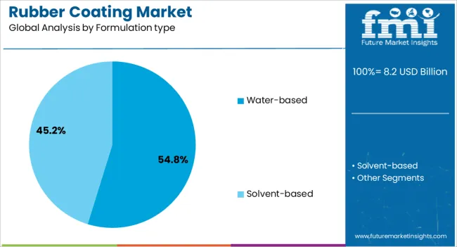 Rubber Coating Market Analysis By Formulation Type