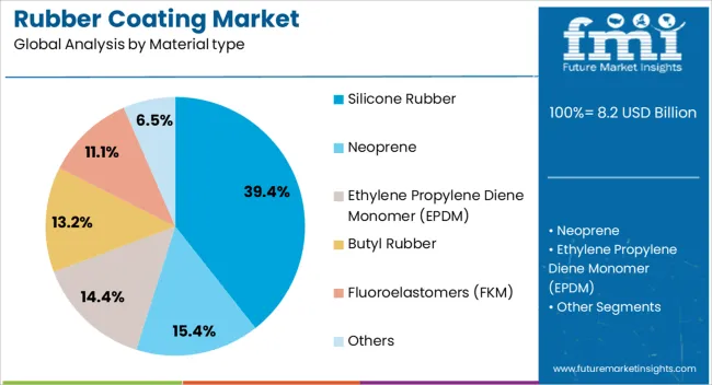 Rubber Coating Market Analysis By Material Type