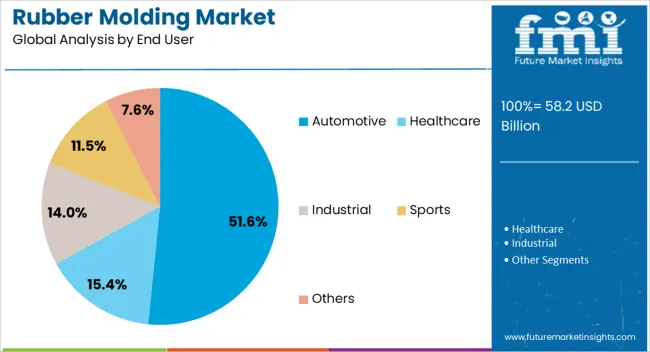 Rubber Molding Market Analysis By End User