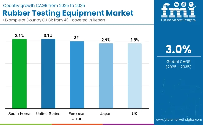 Rubber Testing Equipment Market By Country