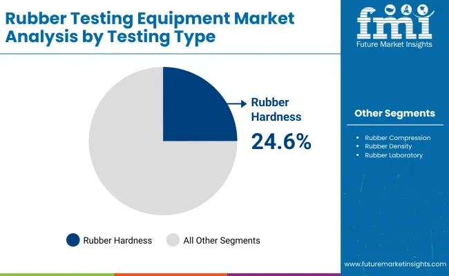 Rubber Testing Equipment Market By Testing