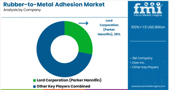 Rubber To Metal Adhesion Market Analysis By Company