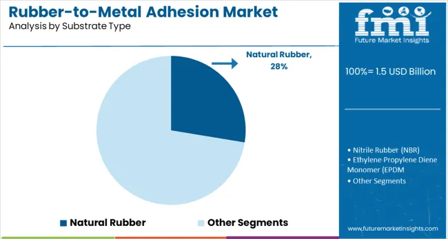 Rubber To Metal Adhesion Market Analysis By Substrate Type
