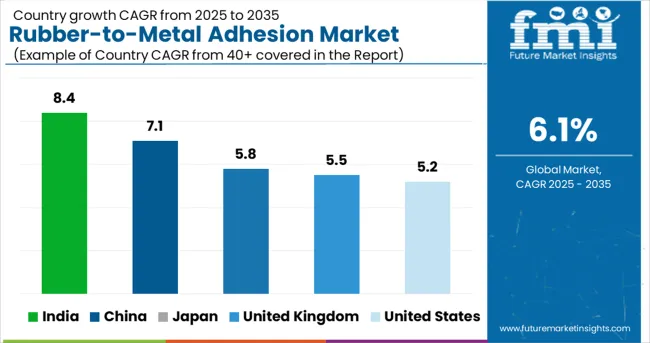 Rubber To Metal Adhesion Market Cagr Analysis By Country