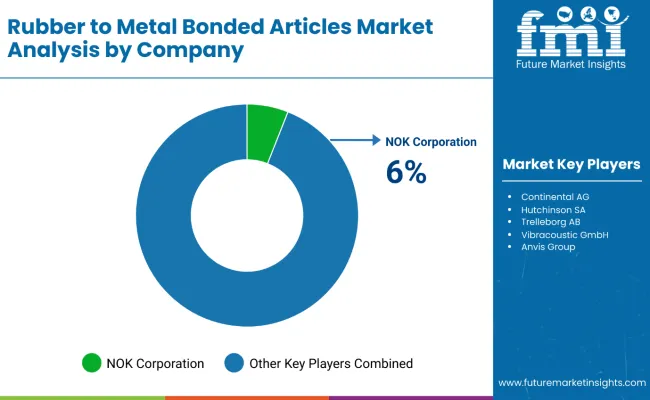 Rubber To Metal Bonded Articles Market By Company